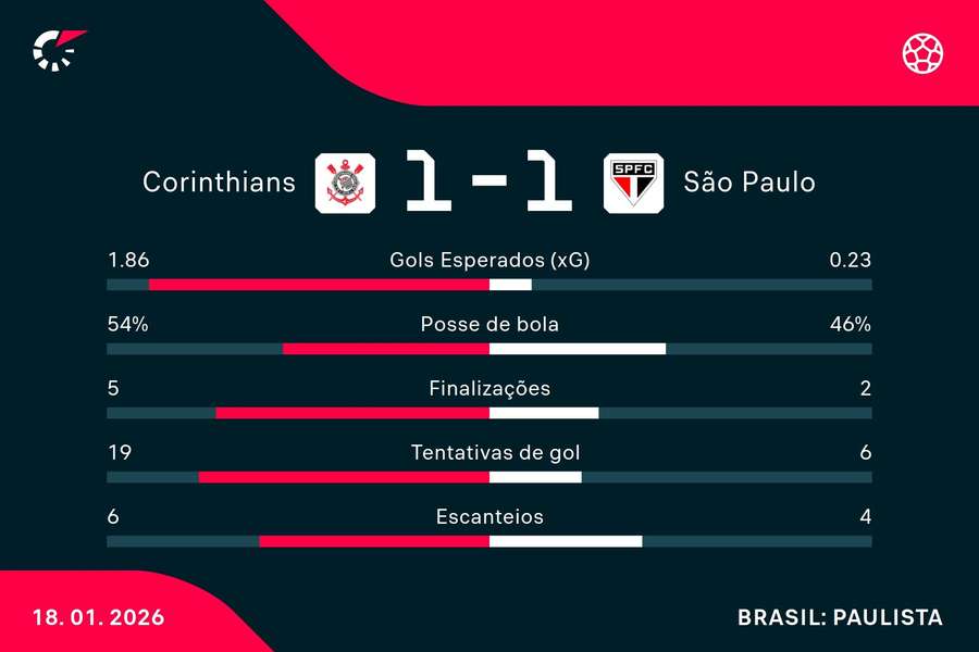 As estatísticas de Corinthians 0x0 São Paulo