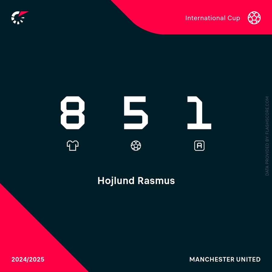 Rasmus Hojlund stats in the 2024/25 Europa League Rasmus Hojlund stats in the 2024/25 Europa League