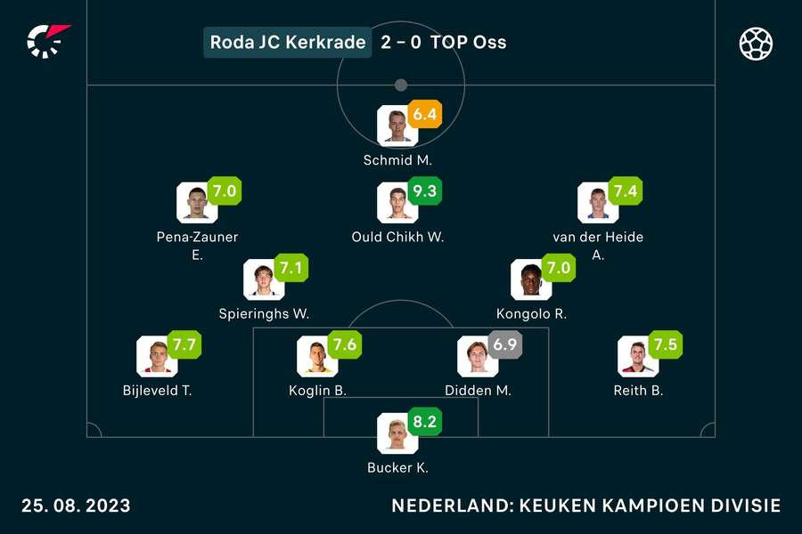 De cijfers van Roda JC tegen TOP Oss