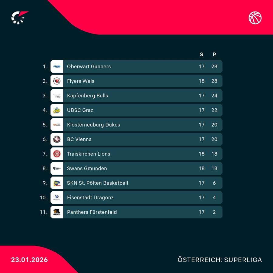 Die aktuelle Tabelle der Basketball Superliga