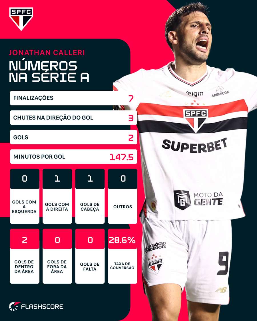 Calleri, aos poucos, retorna