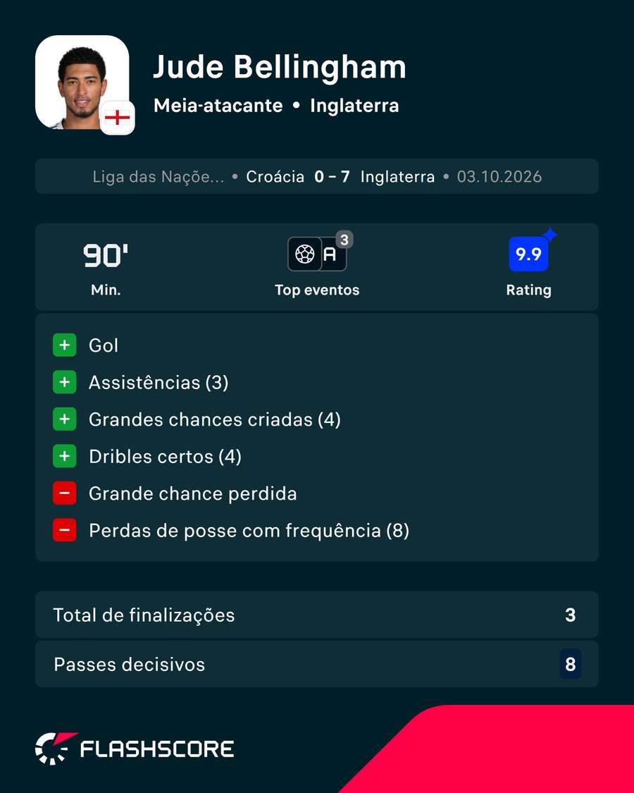 Bellingham recebeu a maior nota do jogo em Croácia x Inglaterra