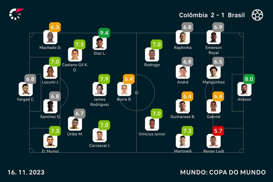 As notas de Colômbia x Brasil