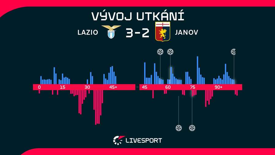 Statistiky utkání. Statistiky utkání.