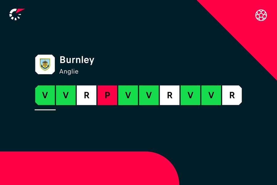 Burnley má výbornou formu.