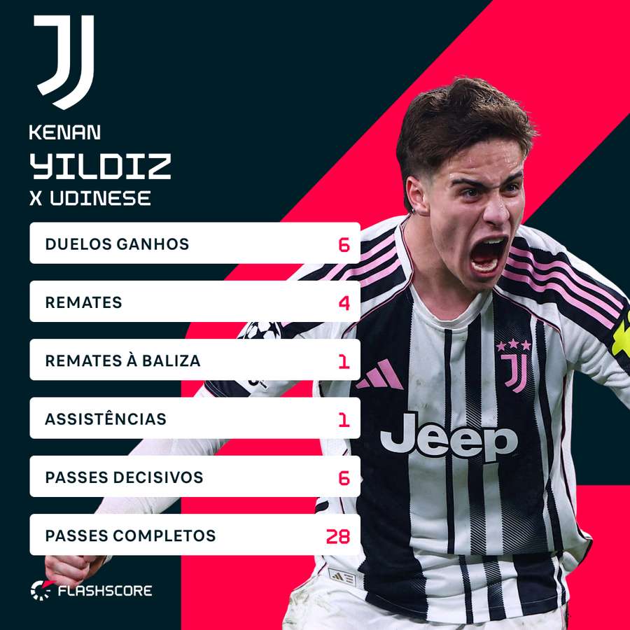 Yildiz frente à Udinese