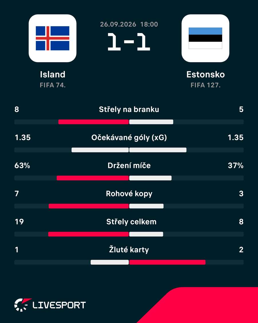 Statistiky zápasu. Statistiky zápasu.