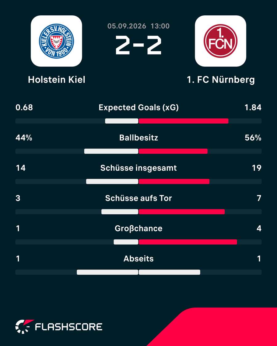 Statistiken: Kiel vs. Nürnberg