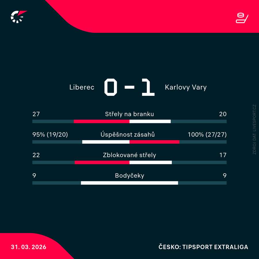 Statistiky utkání.