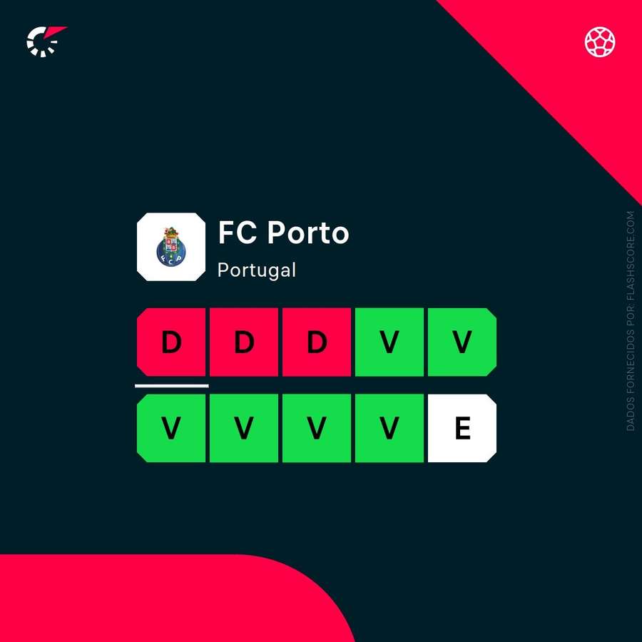 A forma recente do FC Porto A forma recente do FC Porto