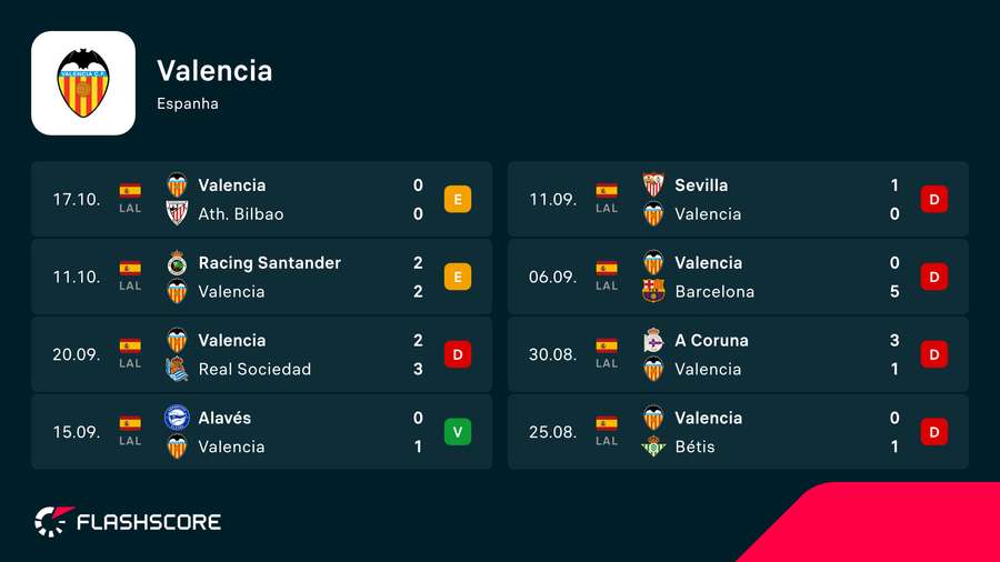 Últimos jogos do Valencia Últimos jogos do Valencia