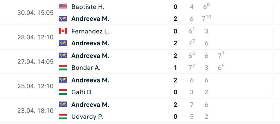 Andreeva's road to the final
