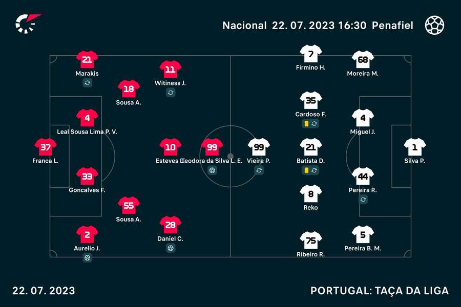 Os onzes de Nacional e Penafiel