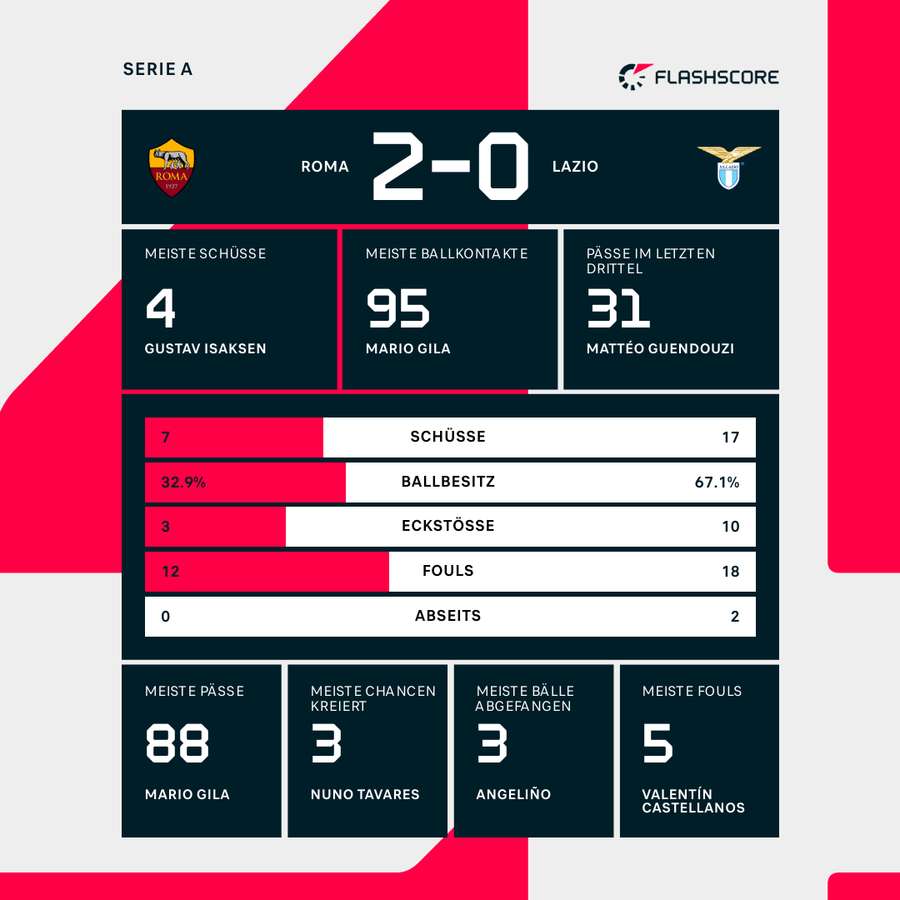 Die Statistiken zu AS Rom vs. Lazio Rom.