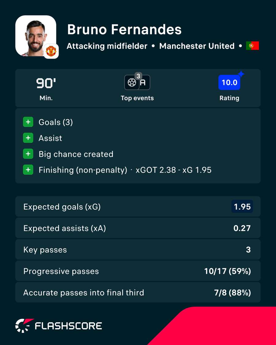Fernandes' match stats vs Ipswich Fernandes' match stats vs Ipswich