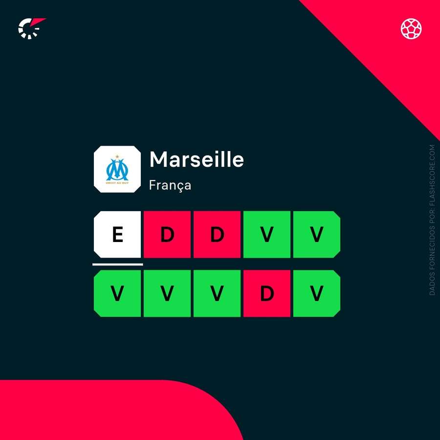 A forma do Marselha A forma do Marselha