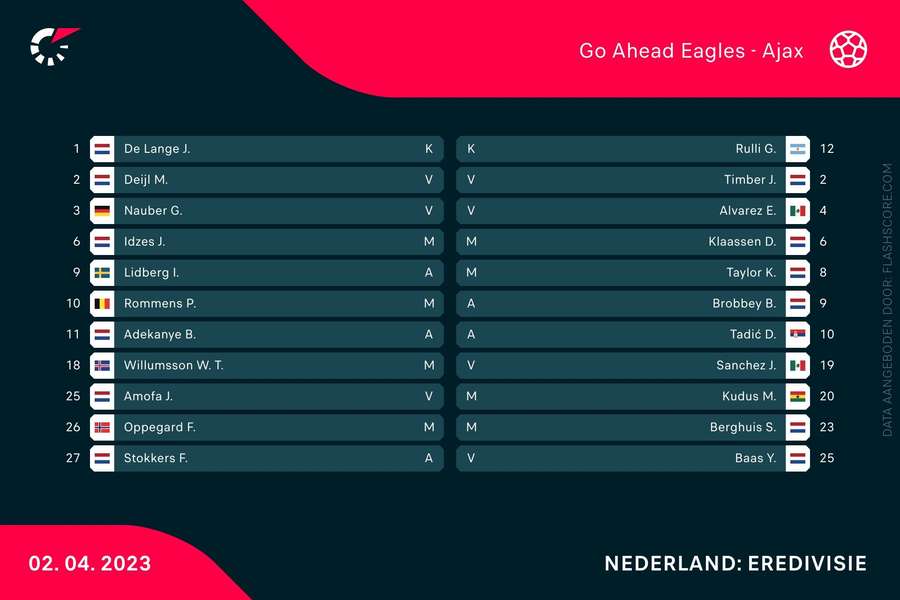 De opstellingen van Go Ahead Eagles en Ajax