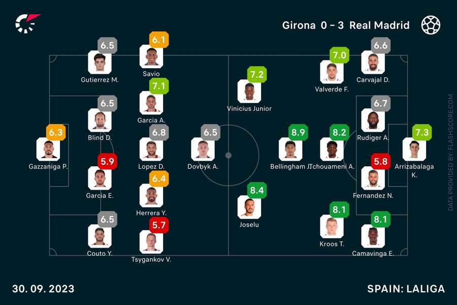 Girona - Real Madrid Spillernes karakterer