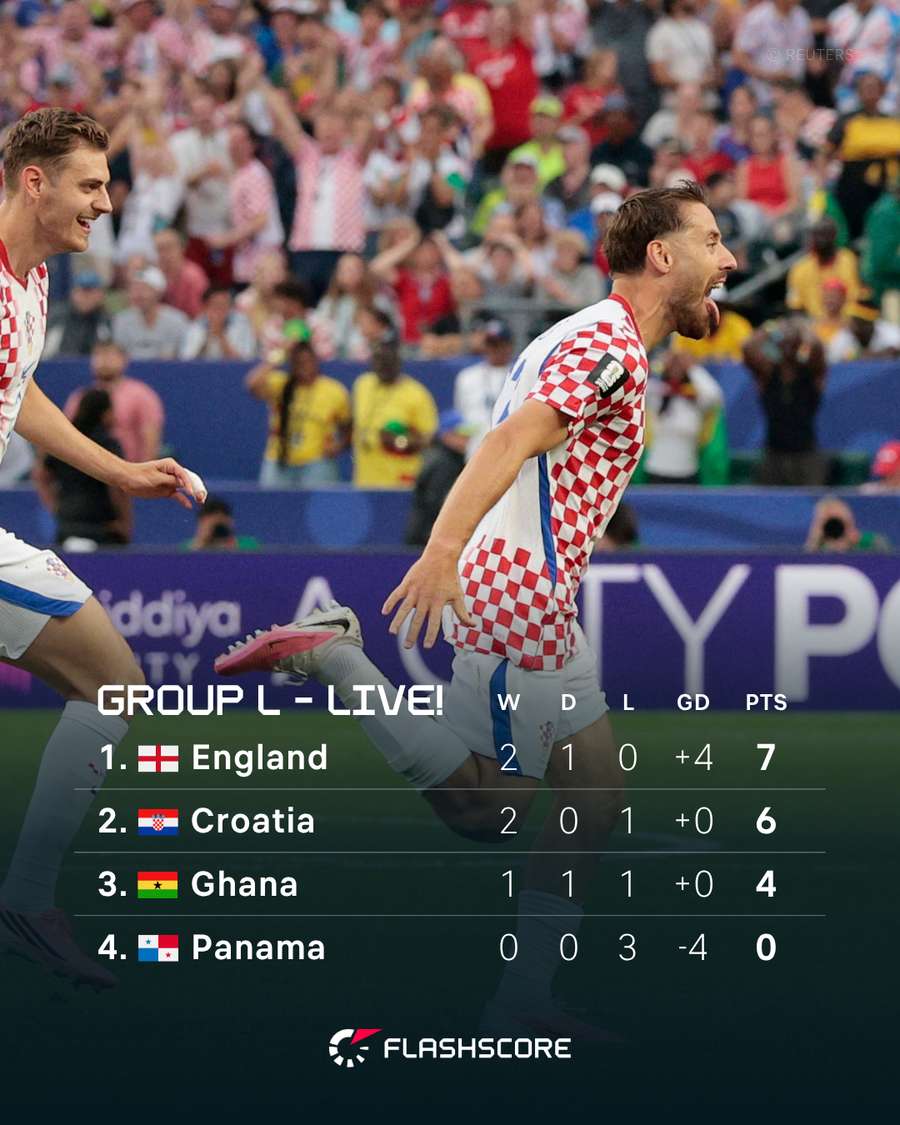 Group L Live Standings