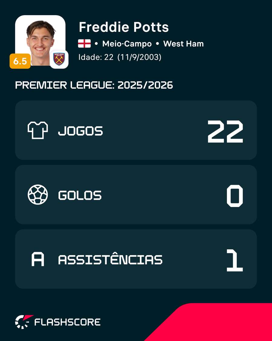 Números de Freddie Potts na Premier League Números de Freddie Potts na Premier League
