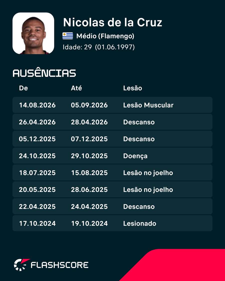 As últimas lesões de De La Cruz As últimas lesões de De La Cruz