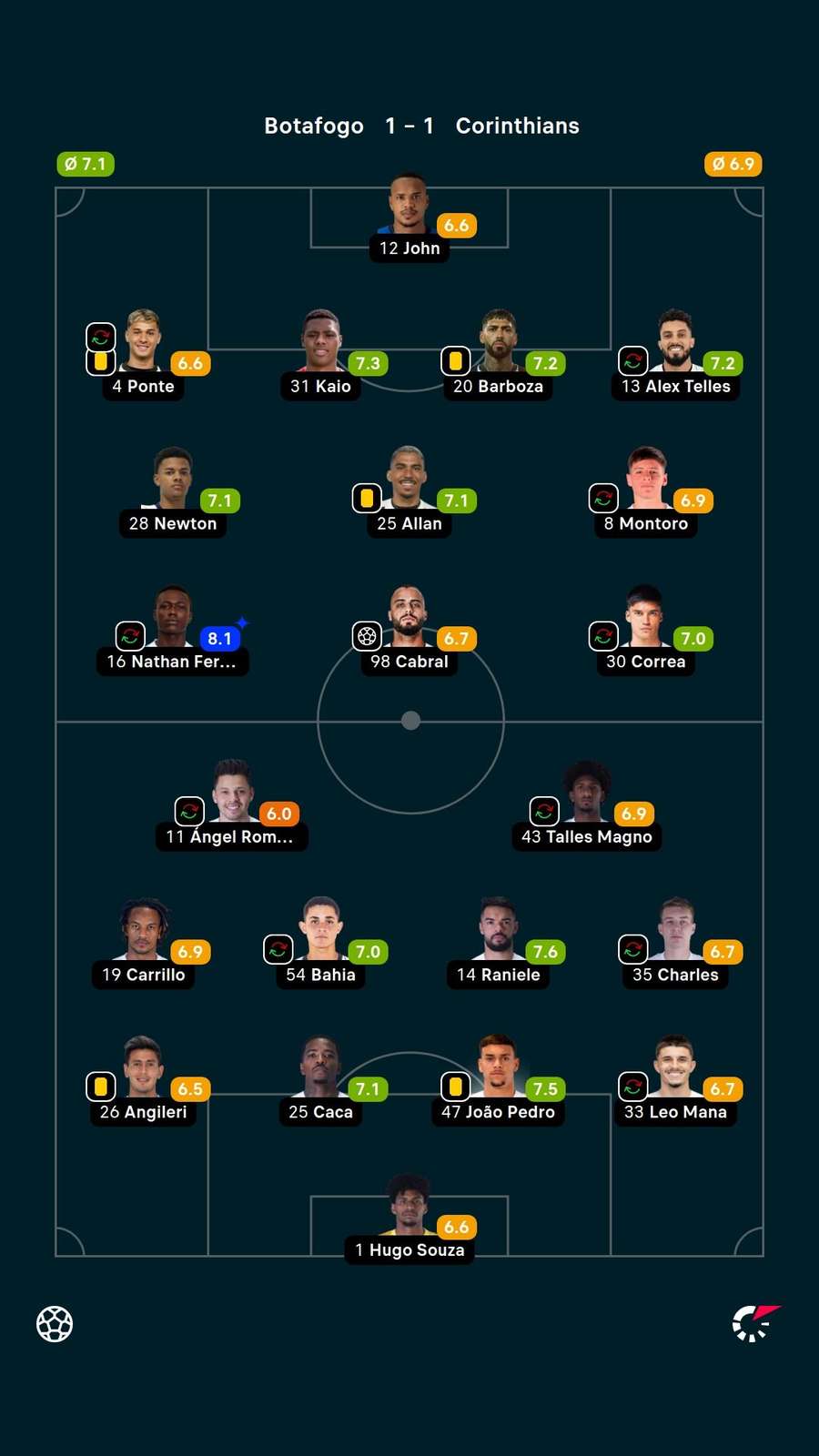As notas dos jogadores titulares de Botafogo e Corinthians na partida