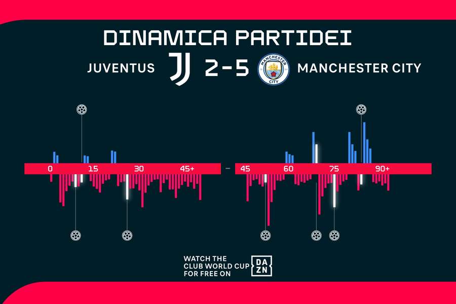 Dinamica partidei