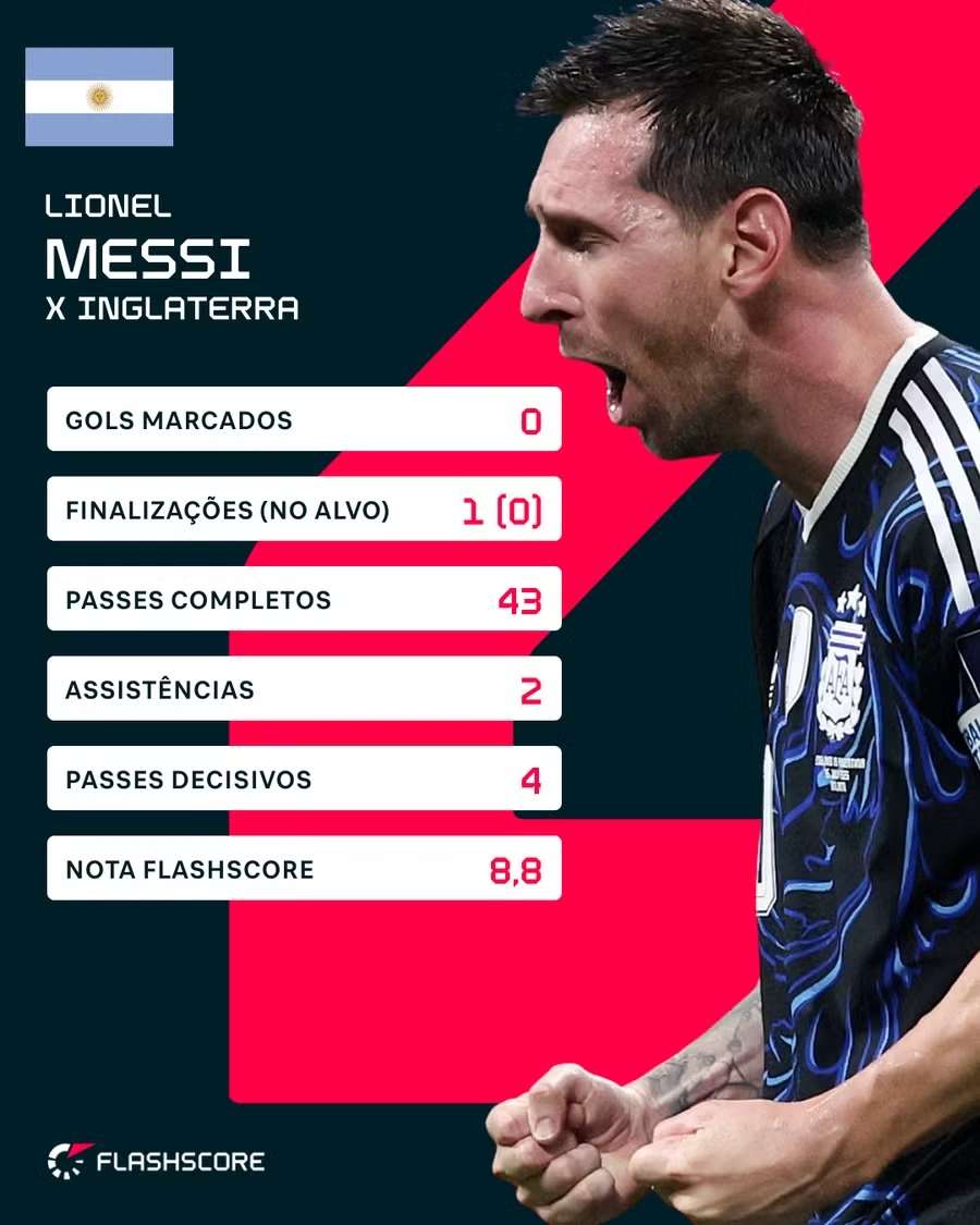 Estatísicas de Messi Estatísicas de Messi