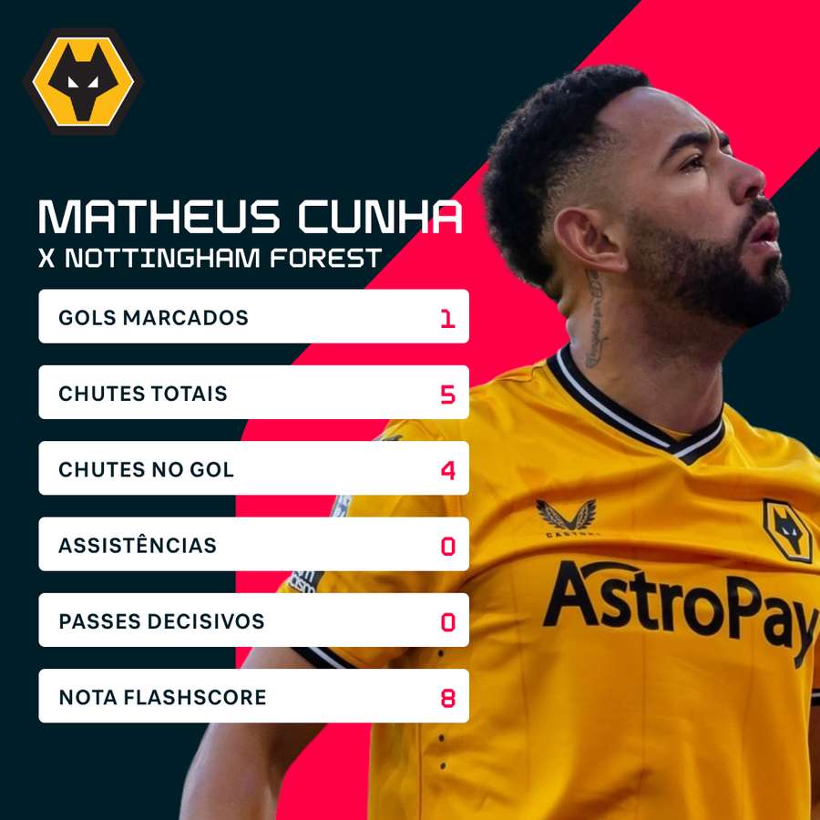 Os números de Matheus Cunha contra o Forest