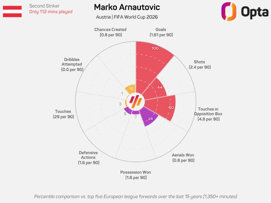 O gráfico de Arnautovic O gráfico de Arnautovic