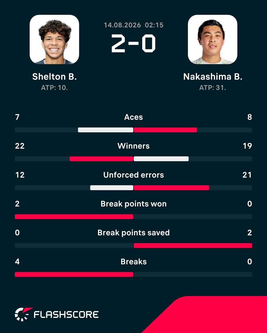 Shelton vs Nakashima match stats