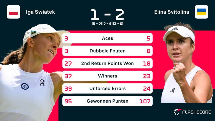 Statistieken van de wedstrijd tussen Iga Swiatek en Elina Svitolina