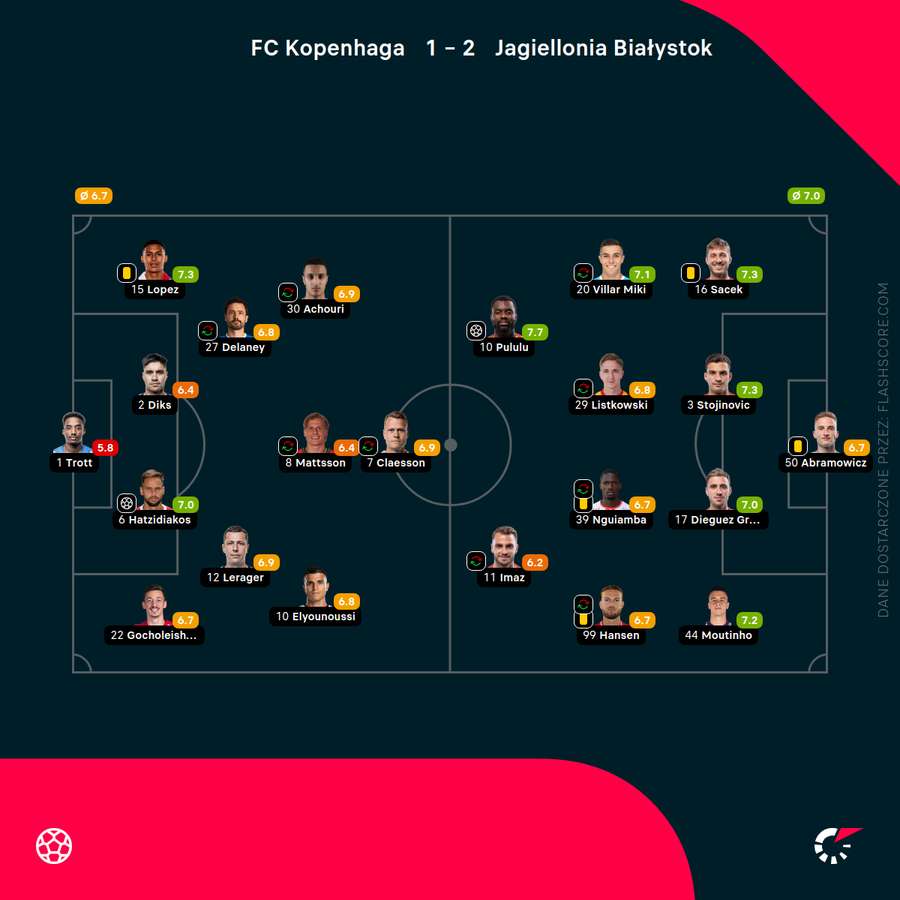 Składy i oceny za mecz Kopenhaga - Jagiellonia