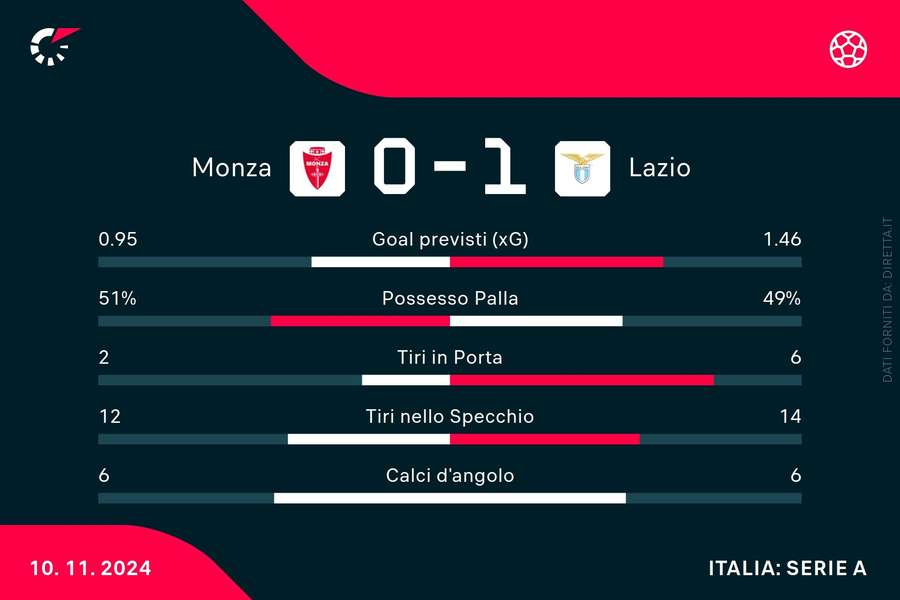 Le statistiche della partita