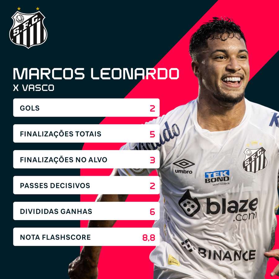 Os números de Marcos Leonardo na goleada sobre o Vasco