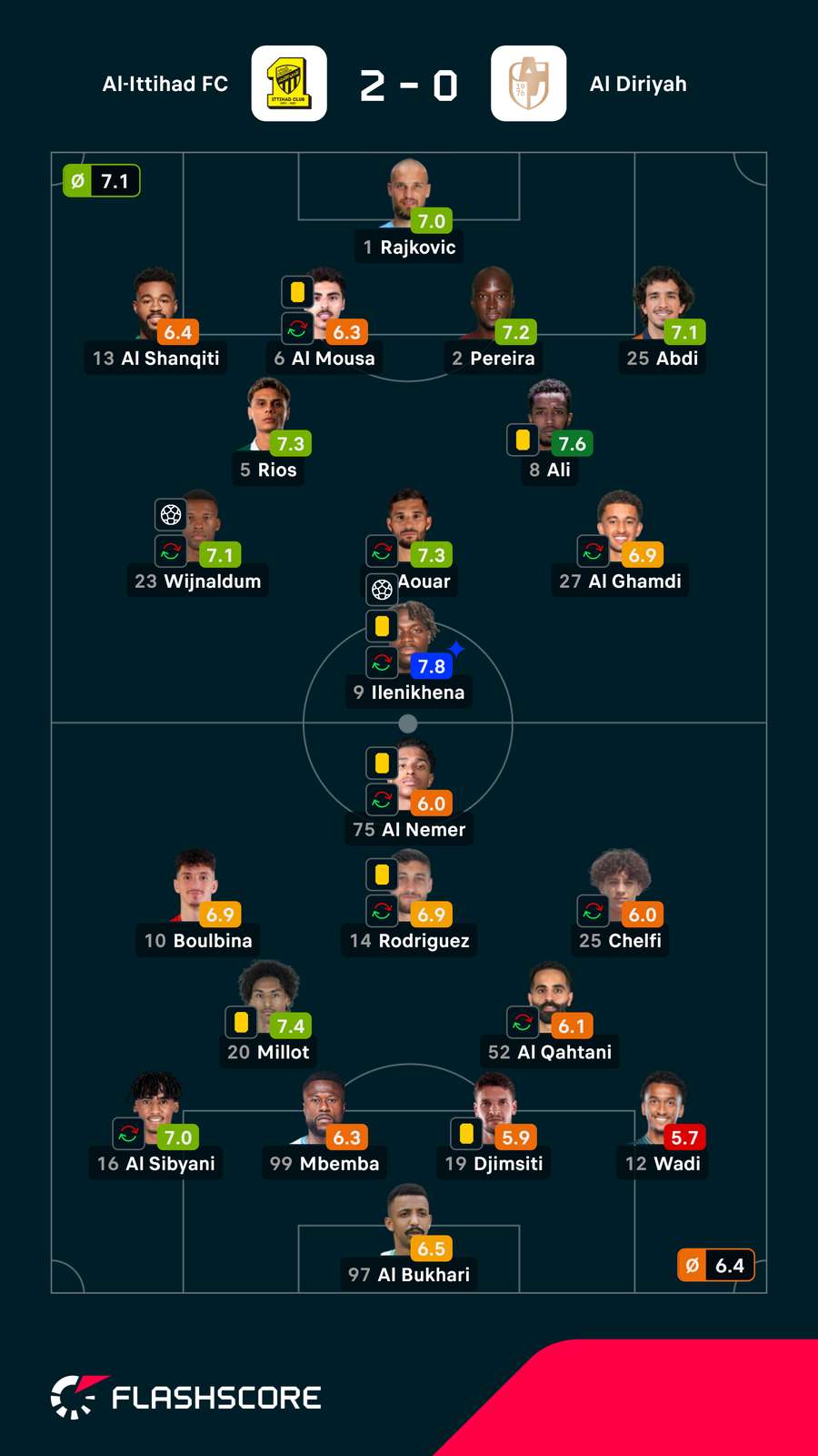 As notas dos jogadores