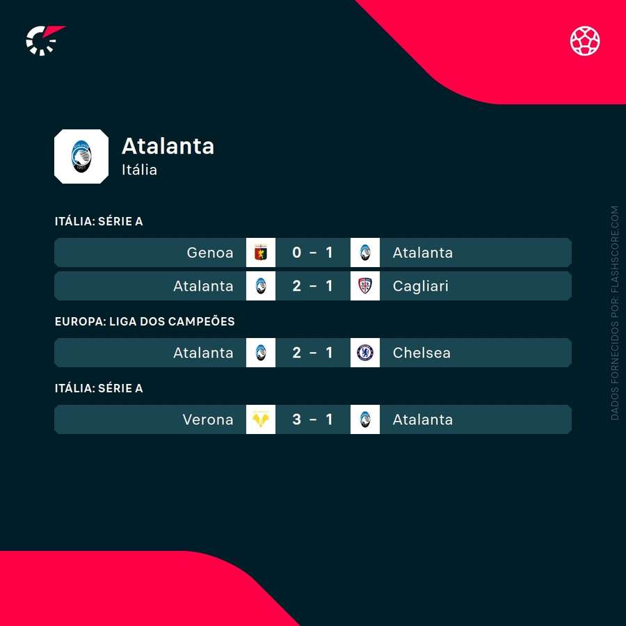 Os últimos resultados da Atalanta