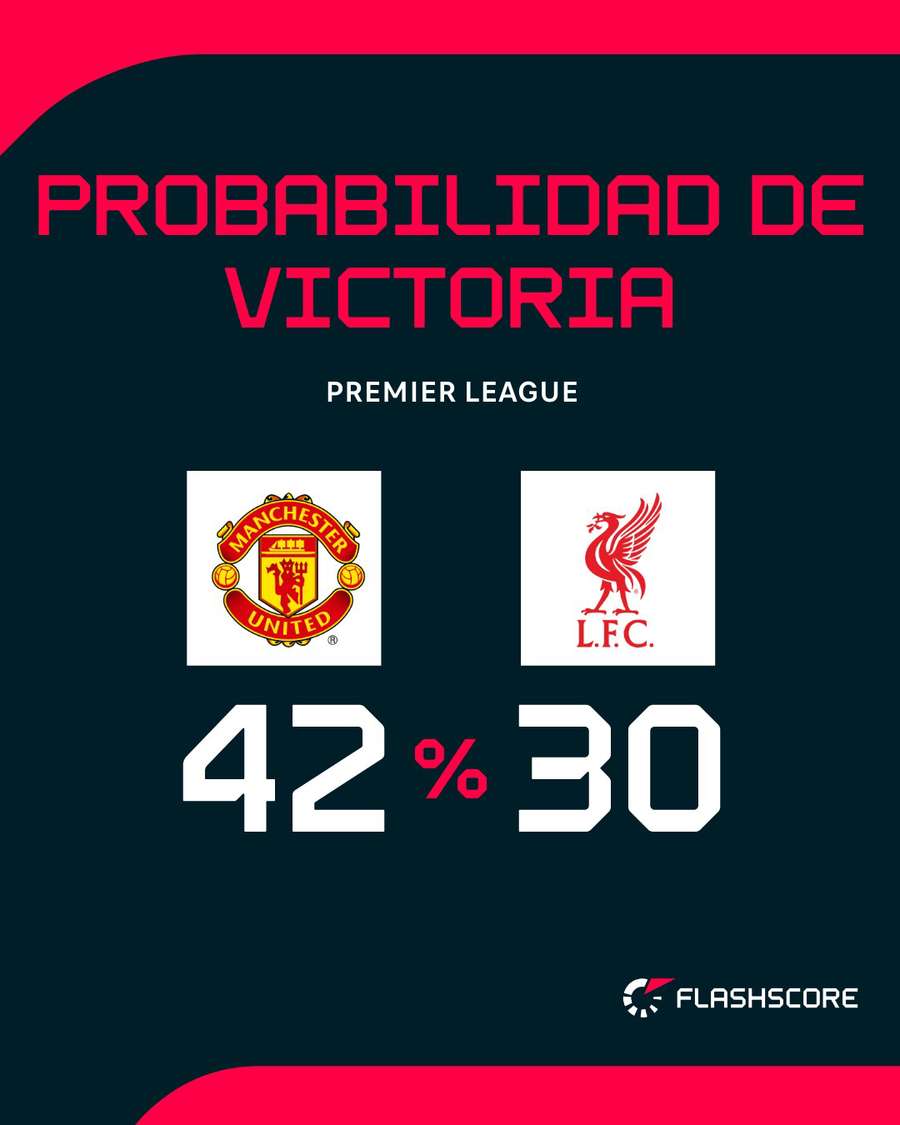 Probabilidad de victoria Manchester United-Liverpool