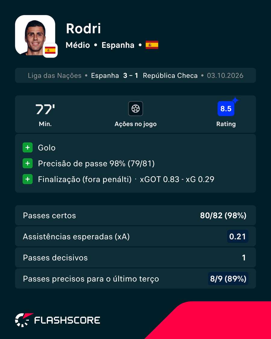 Exibição de Rodri Exibição de Rodri