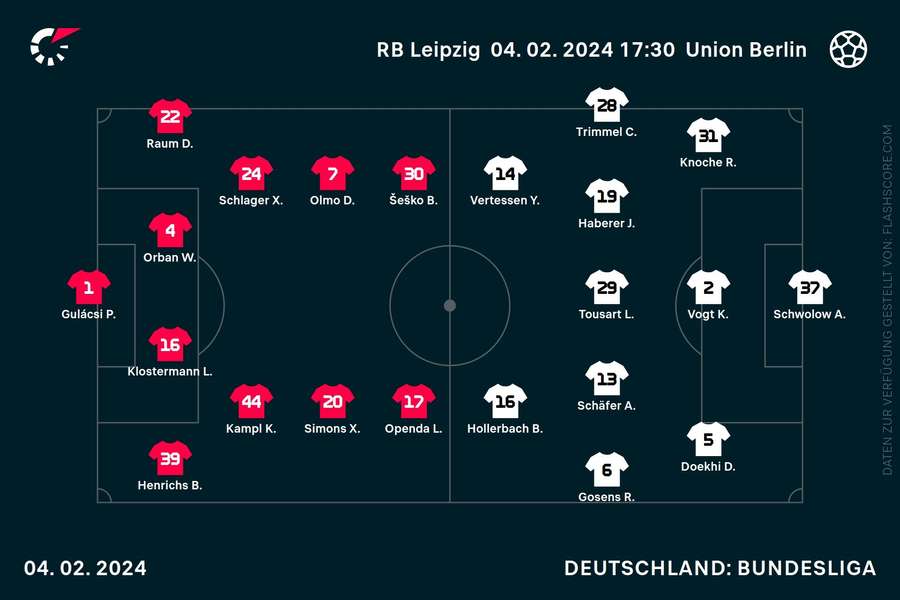 Aufstellungen Leipzig vs. Union