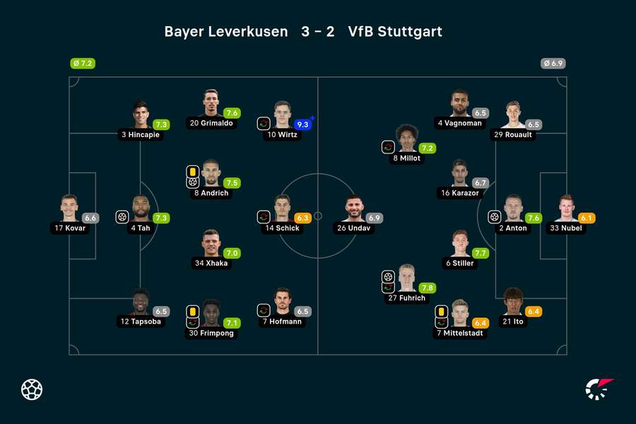 Clasificación de los jugadores del Bayer Leverkusen - Stuttgart