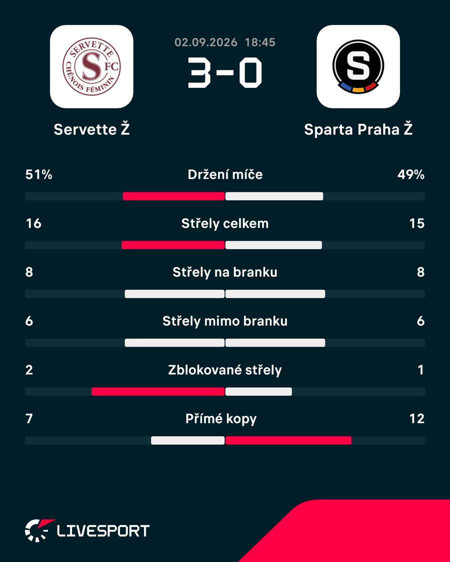 Statistiky utkání. Statistiky utkání.