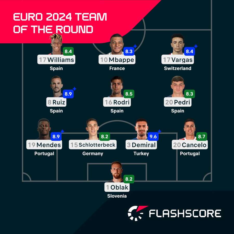 L'équipe des huitièmes de finale de l'Euro 2024