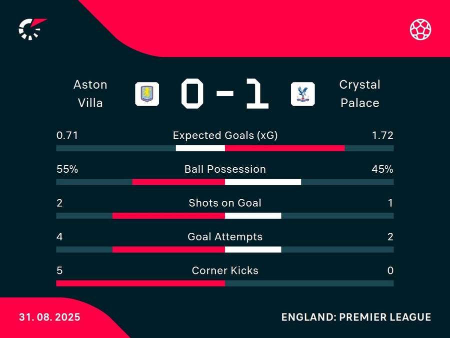Key stats Key stats
