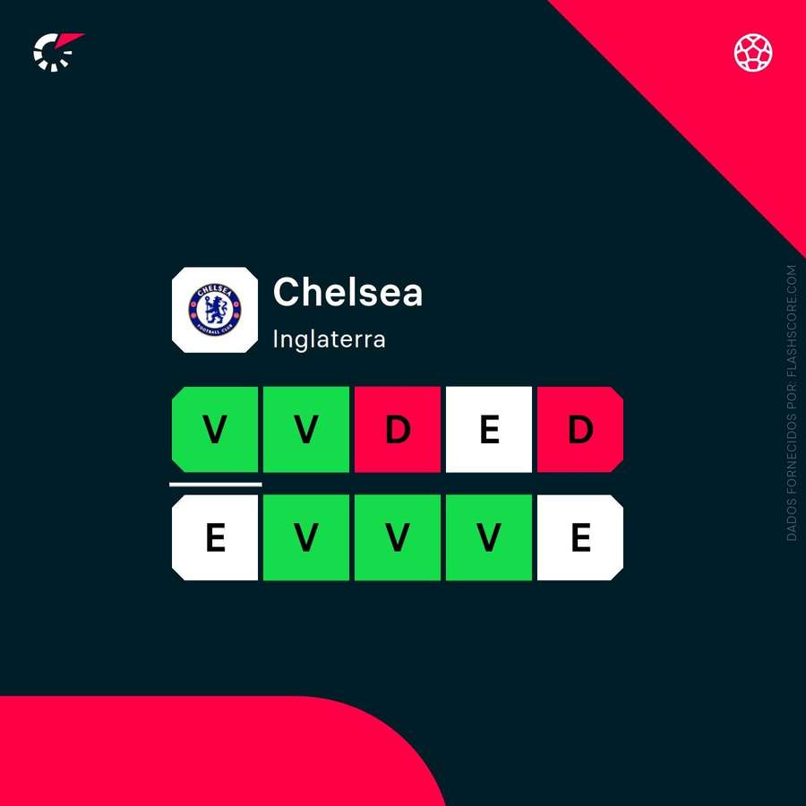 A forma do Chelsea A forma do Chelsea