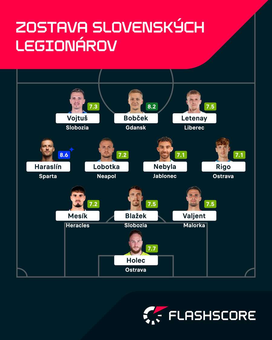 Ideálna zostava slovenských legionárov podľa Flashscore. Ideálna zostava slovenských legionárov podľa Flashscore.