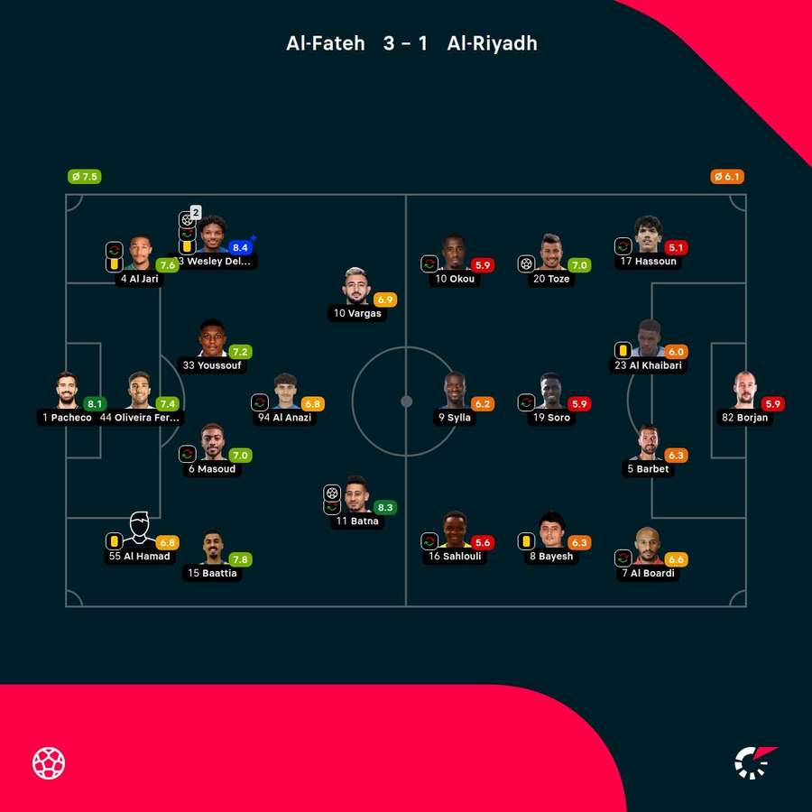 As notas dos jogadores