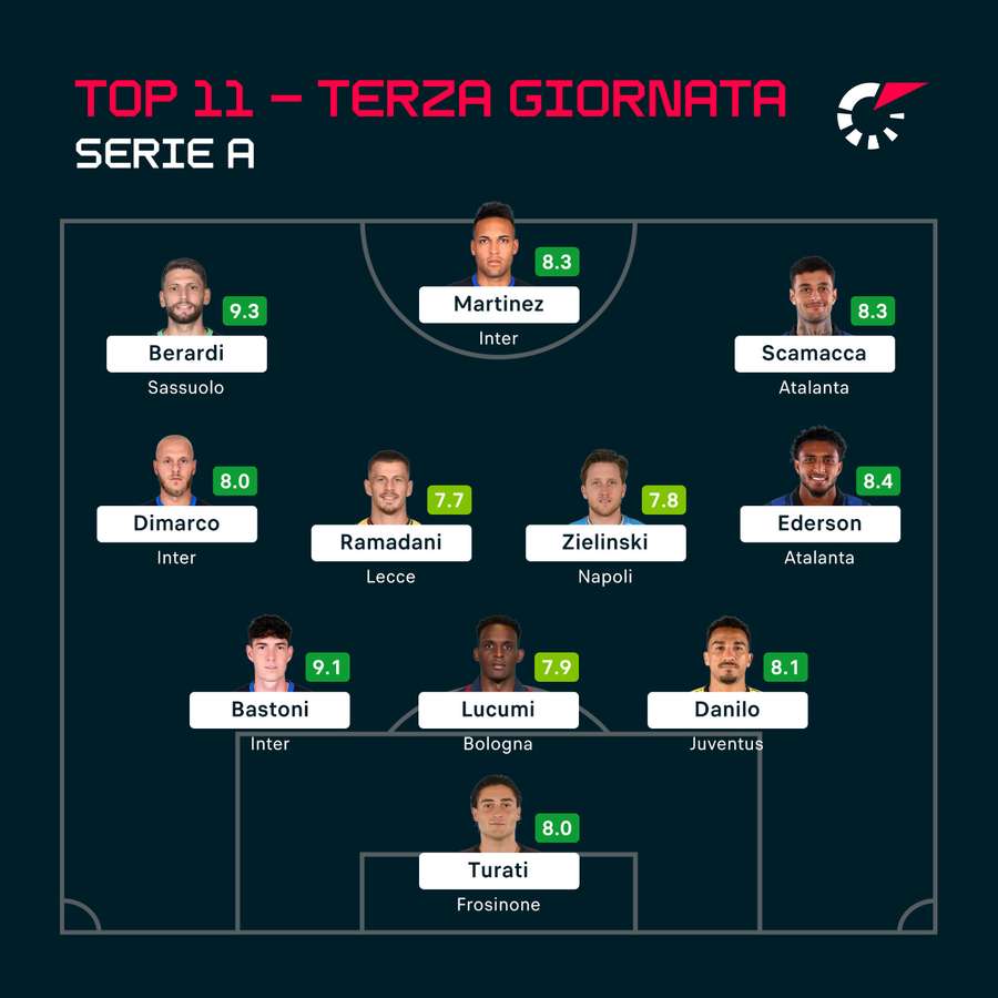 La Top XI della terza giornata di campionato