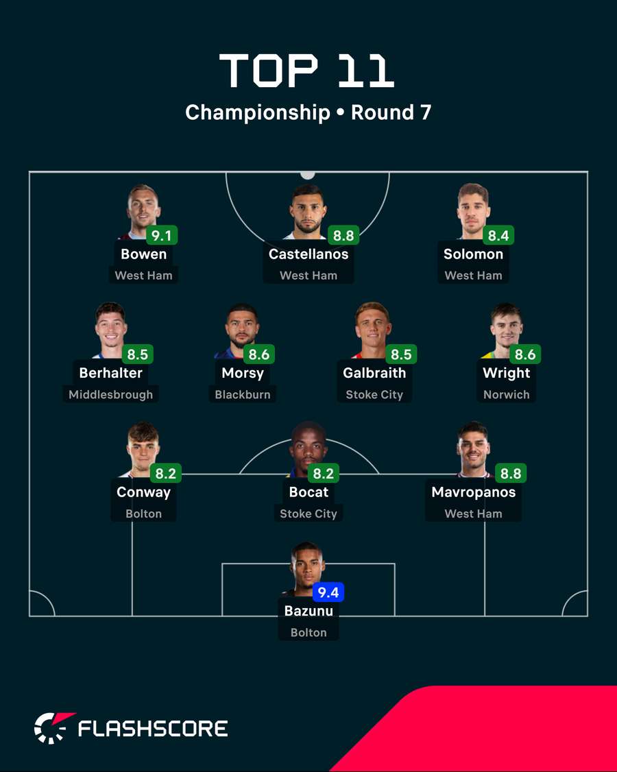 Championship Team of the Week