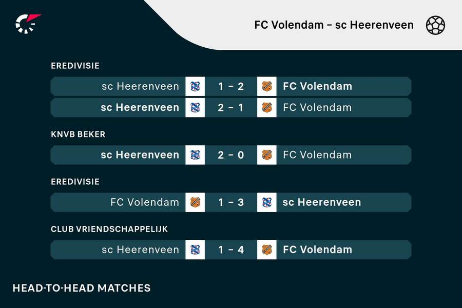 Recente ontmoetingen tussen Volendam en Heerenveen